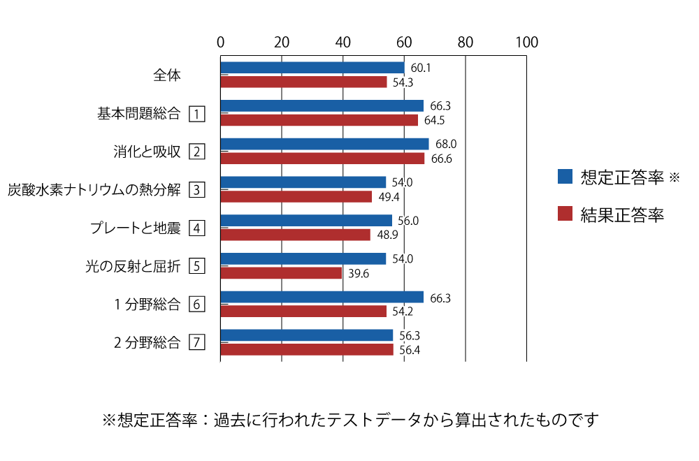 テスト 中2 理科 正答率（想定と結果）