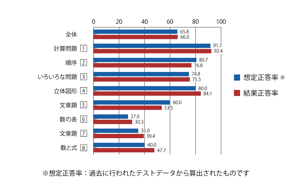テスト 小1 算数 正答率（想定と結果）