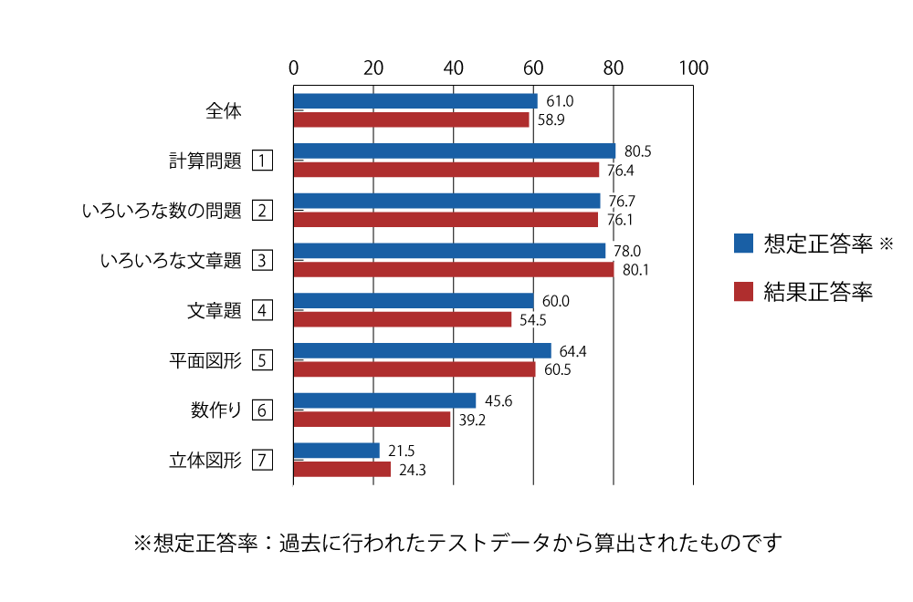 テスト 小2 算数 正答率（想定と結果）