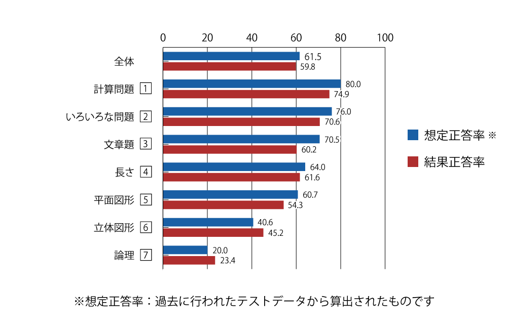 テスト 小3 算数 正答率（想定と結果）