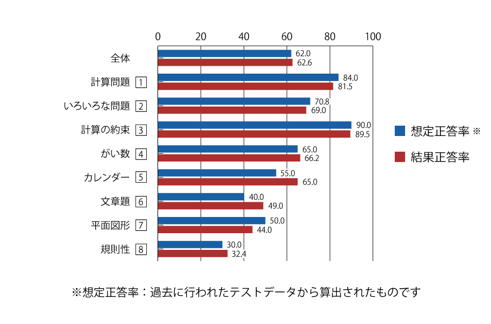 テスト 小4 算数 正答率（想定と結果）