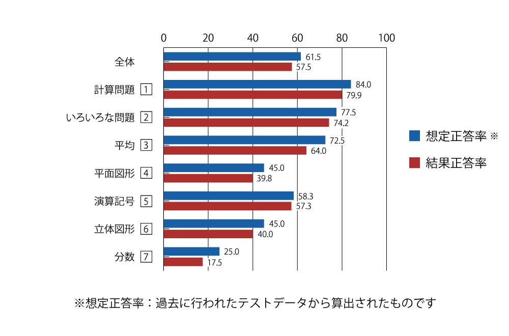 テスト 小5 算数 正答率（想定と結果）