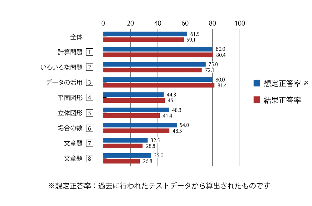 テスト 小6 算数 正答率（想定と結果）
