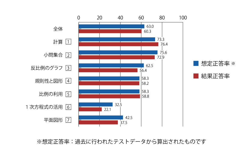 テスト 中1 数学 正答率（想定と結果）