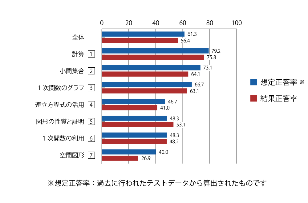 テスト 中2 数学 正答率（想定と結果）