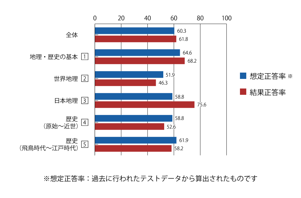テスト 中2 社会 正答率（想定と結果）
