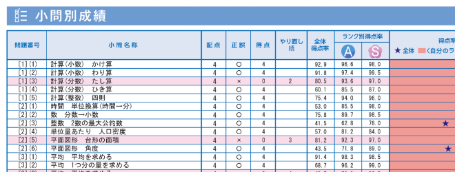 【総合成績資料】教科力（科目別評価）部分アップ